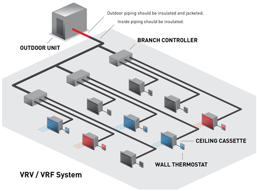 VRF-VRV HVAC System